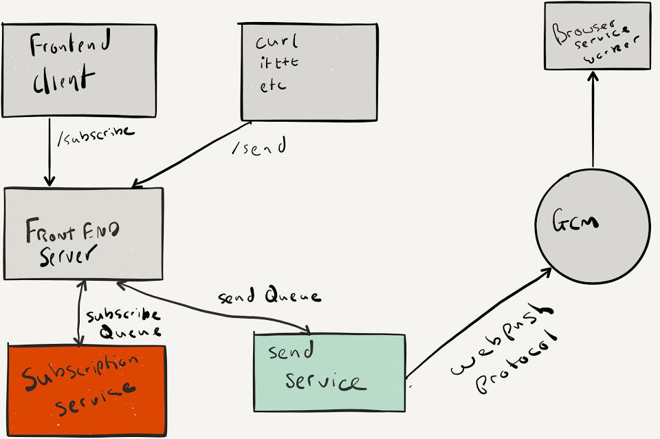 push architecture with GCM