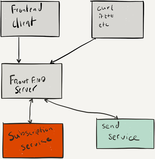 push architecture